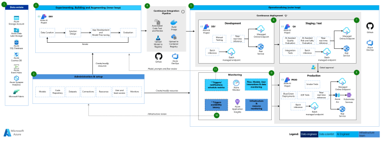 Unlocking AI Excellence: A Quick Start Guide to Azure Well-Architected ...